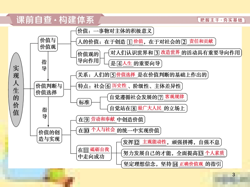 高考政治一轮复习 第一单元 文化与生活单元优化总结课件 新人教版必修3 (755)_第3页