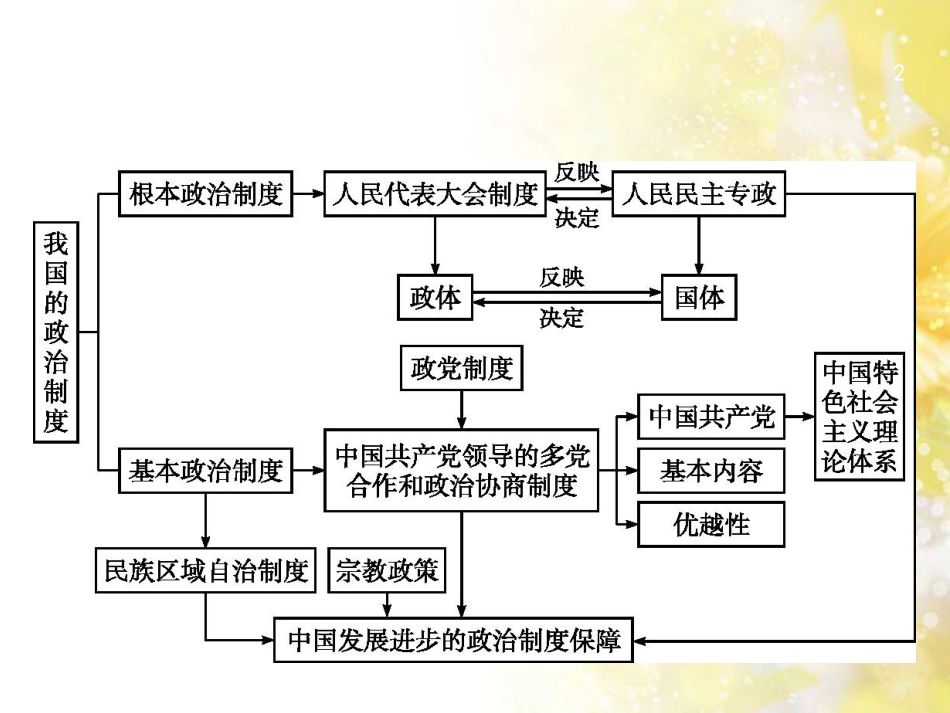 高考政治一轮复习 专题6 法律救济课件 新人教版选修5 (16)_第2页