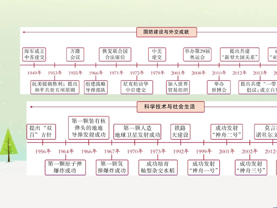 中考历史一轮复习 第二单元 中国近代史(1840年至1949年)主题二 20世纪前20年救国之路的探索课件 (47)_第3页