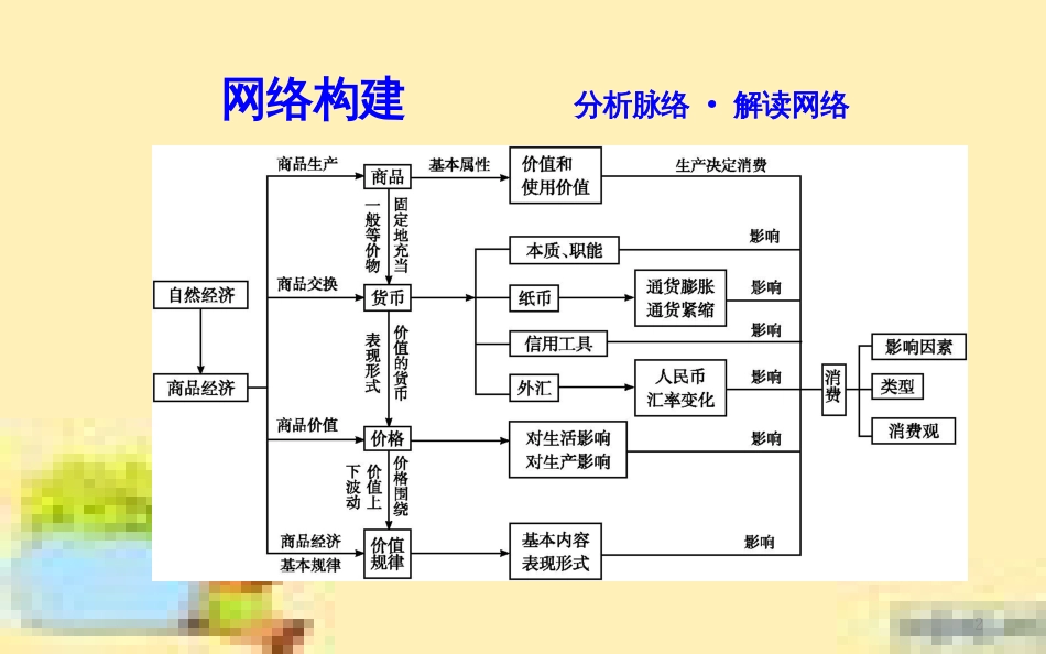 高考政治一轮复习 第一单元 文化与生活单元优化总结课件 新人教版必修3 (702)_第2页