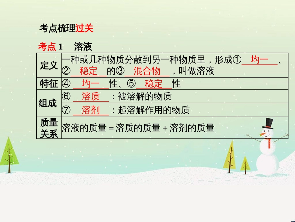 中考化学总复习 第二部分 专题复习 高分保障 专题1 化学图表类试题课件 鲁教版 (8)_第3页