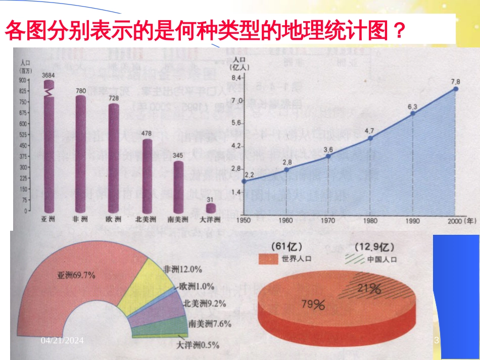 高中地理 第一单元 人口与地理环境 单元活动学用地理统计图课件 鲁教版必修2_第3页