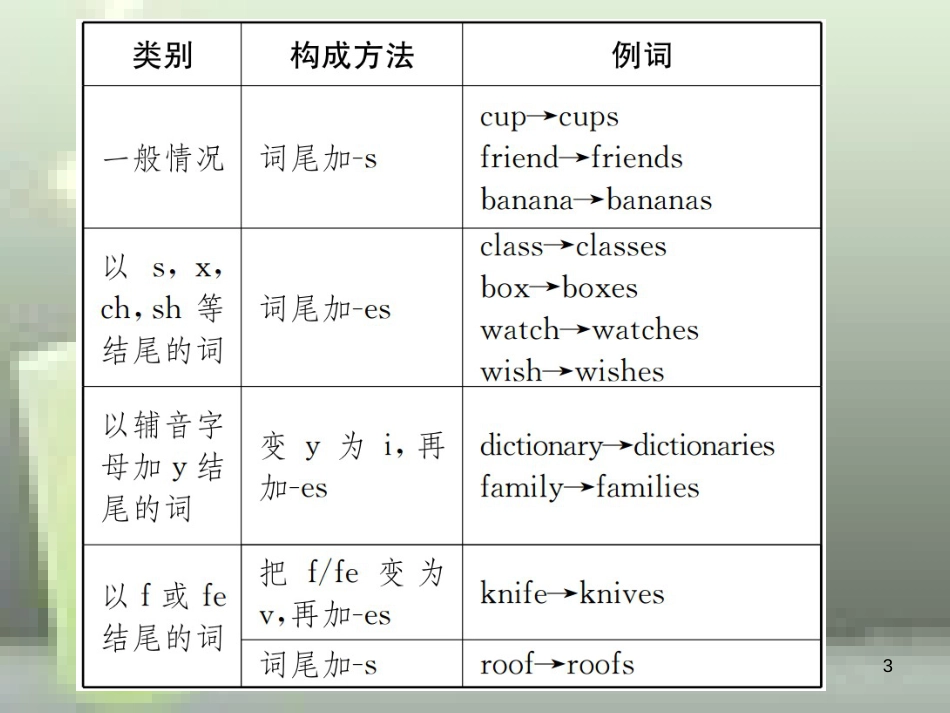 七年级英语上册 Unit 6 Do you like bananas语法小专题优质课件 （新版）人教新目标版_第3页