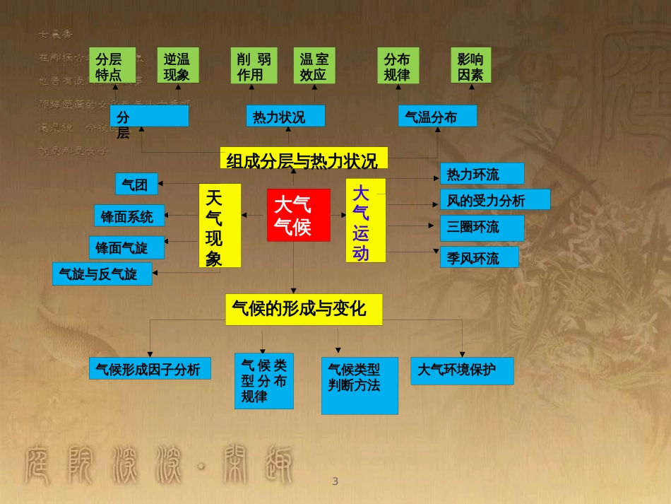 高考地理二轮复习 一模试卷分析课件 (15)_第3页