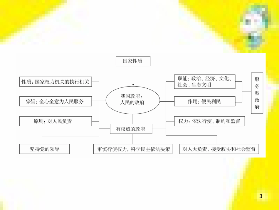 高考政治一轮总复习 第三部分 文化生活 第4单元 发展中国特色社会主义文化 第九课 建设社会主义文化强国限时规范特训课件 (1398)_第3页