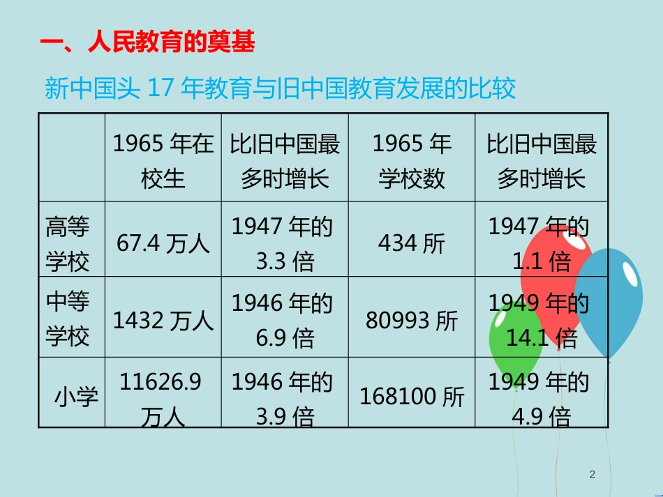 高中历史 第七单元 现代中国的科技、教育与文学艺术 第21课 现代中国教育的发展课件1 新人教版必修3_第2页