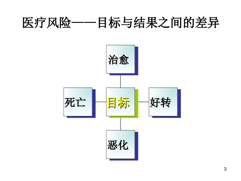 护理流程规范化、人性化、科学化与现代护理安全体系建设PPT 128页_第3页