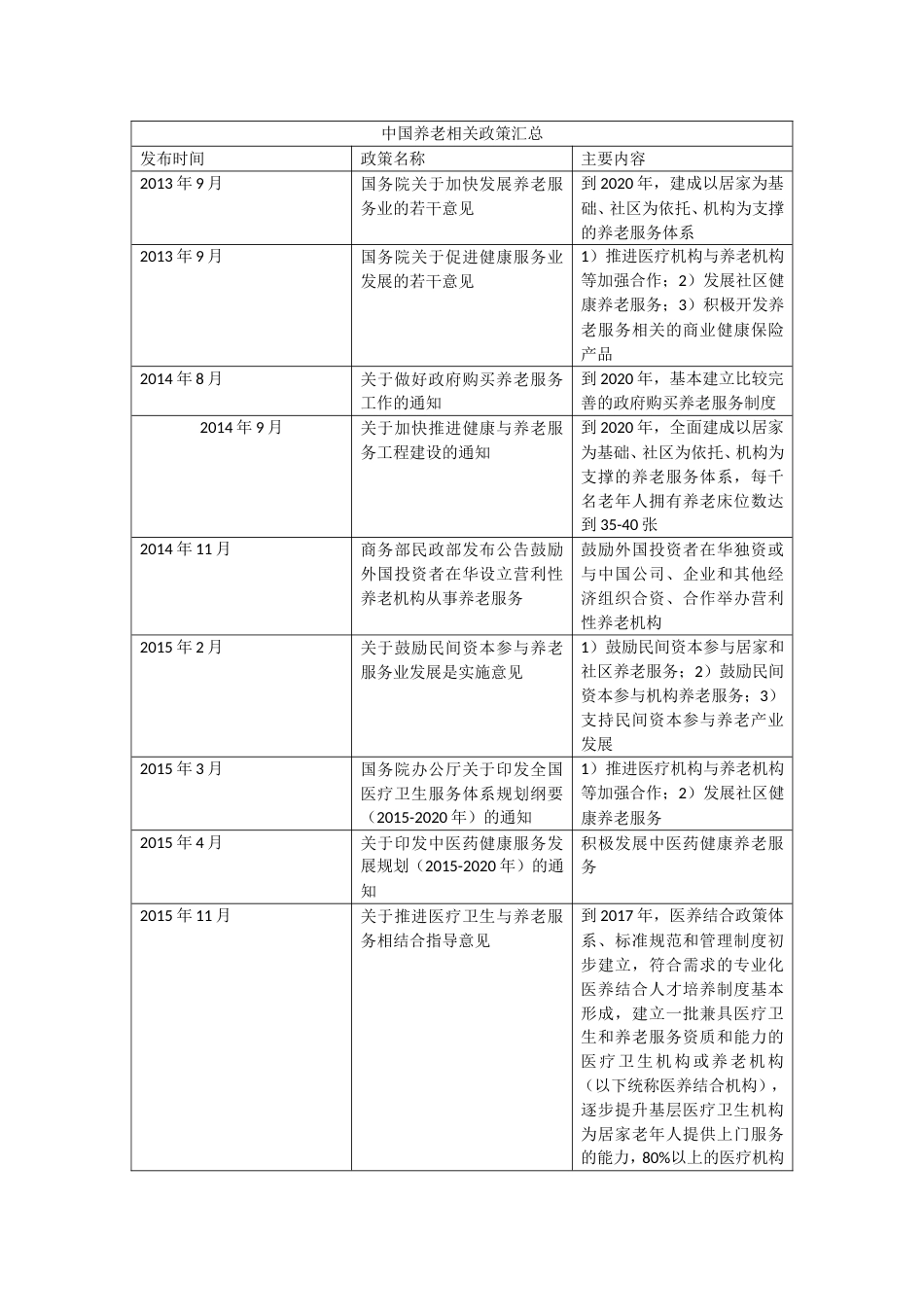 中国养老相关政策汇总[共6页]_第1页