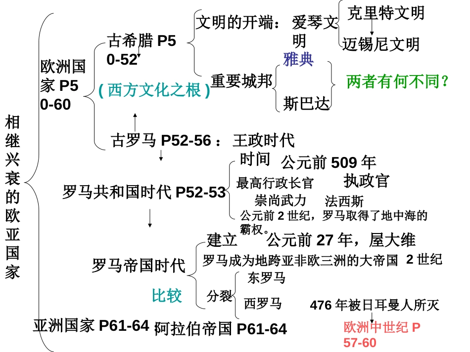 历史与社会：第三单元 农耕文明时代（上）──相继兴衰的欧亚国家复习课课件（人教新课标八年级上）[共15页]_第2页