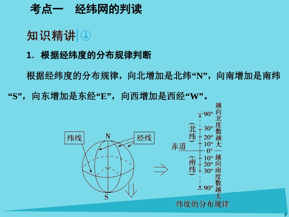 年高考地理一轮复习 第一部分 自然地理 第1章 地理学习必备基础知识地球和地图 1 地球仪与地图课件_第2页