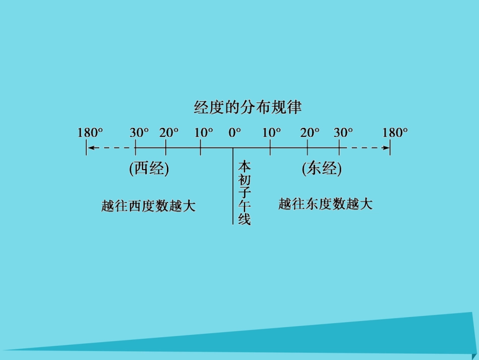 年高考地理一轮复习 第一部分 自然地理 第1章 地理学习必备基础知识地球和地图 1 地球仪与地图课件_第3页