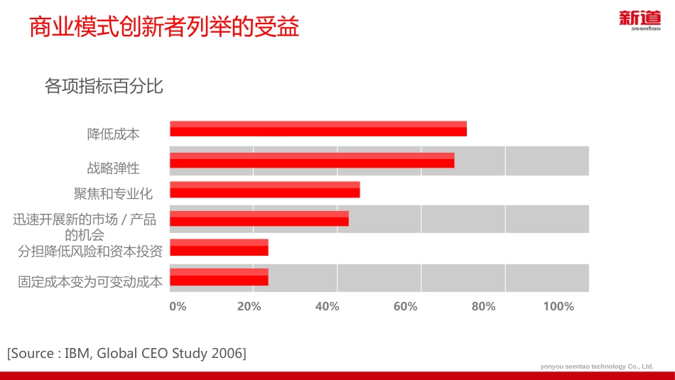 如何确立商业模式[共66页]_第2页