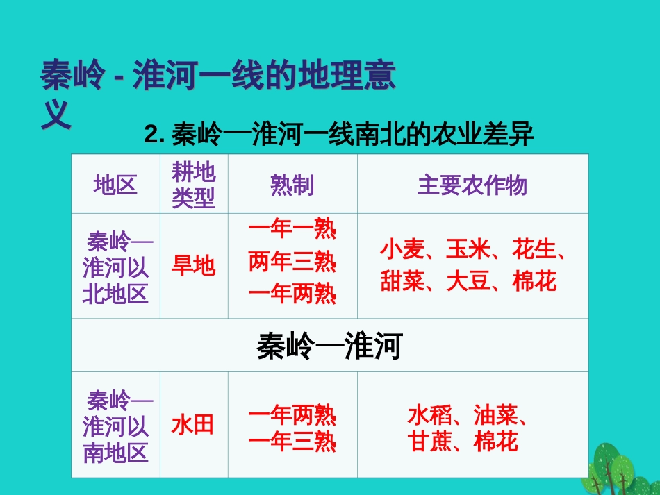 七年级地理下册 第六章 第一节 我国四大地理区域的划分 秦岭淮河一线的地理意义课件 中图版_第2页