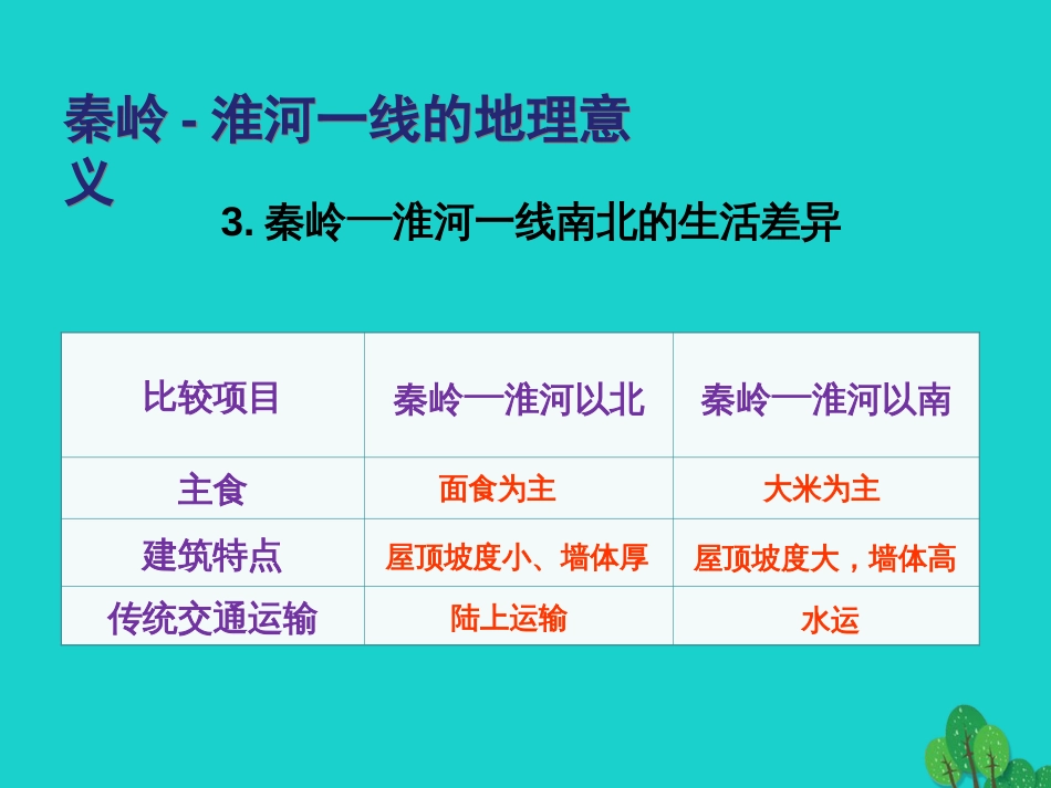 七年级地理下册 第六章 第一节 我国四大地理区域的划分 秦岭淮河一线的地理意义课件 中图版_第3页