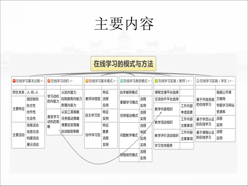 在线学习的模式与方法[共95页]_第2页