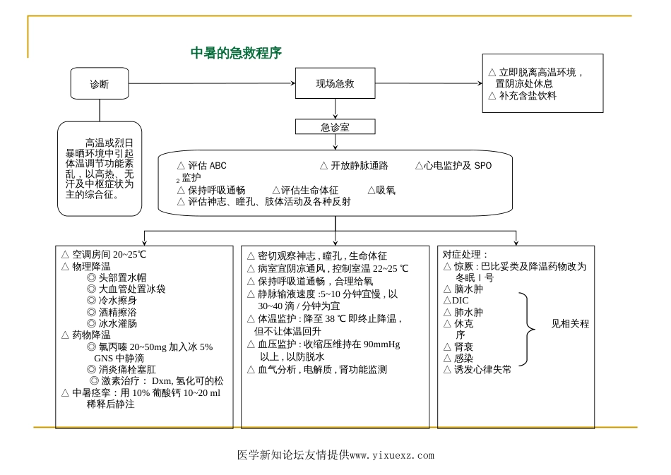 急诊抢救程序[共29页]_第1页