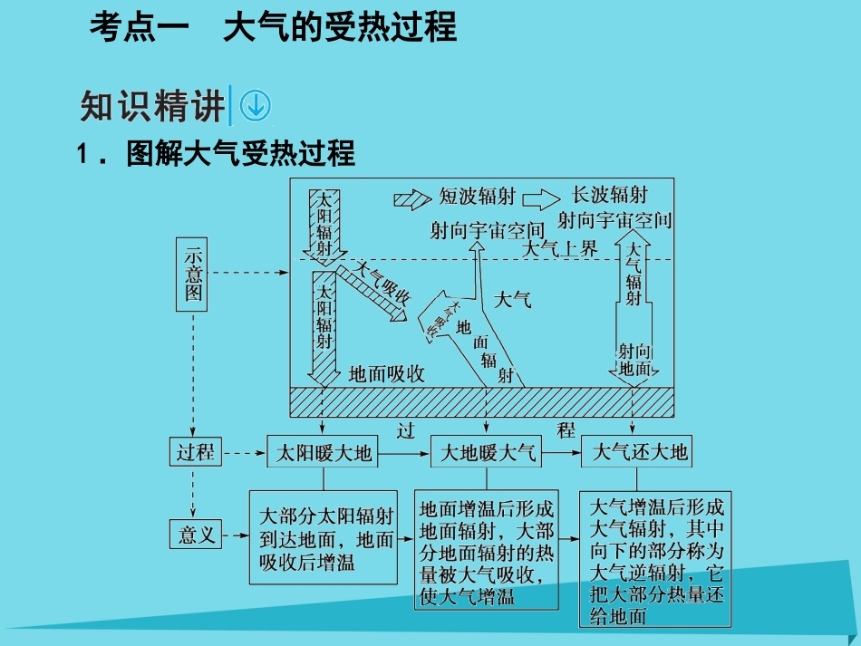 年高考地理一轮复习 第一部分 自然地理 第3章 地球上的大气 7 冷热不均引起大气运动课件_第2页