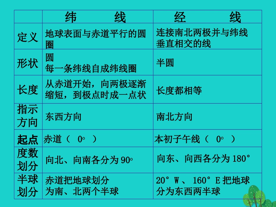 七年级地理上册 第一章 第一节 地球和地球仪 纬线与经线的对比课件 中图版[共0页]_第1页