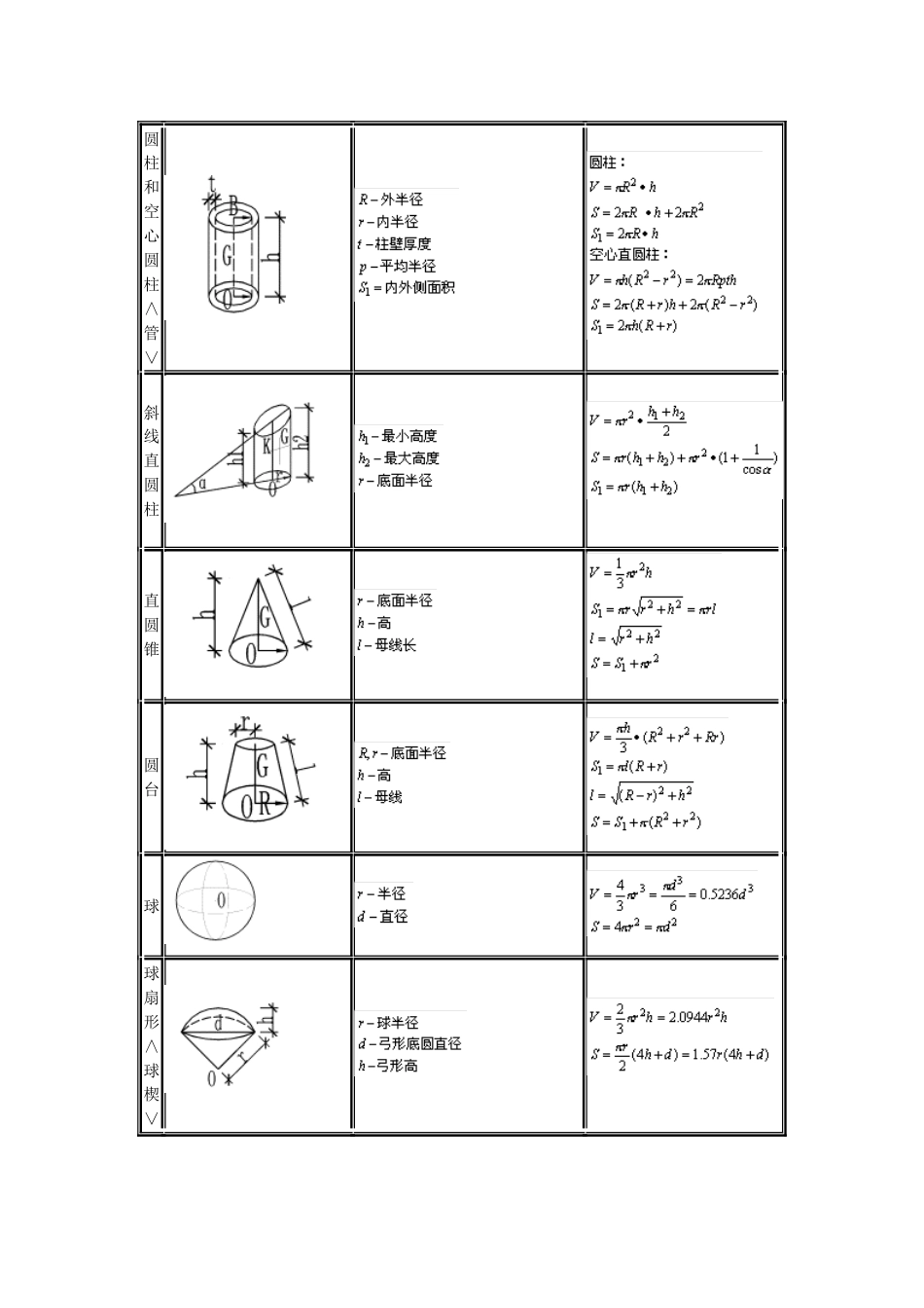 施工员计算公式大全[共6页]_第2页