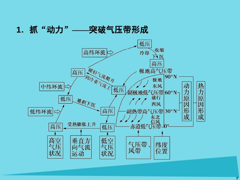 年高考地理一轮复习 第一部分 自然地理 第3章 地球上的大气 8 气压带和风带课件_第3页