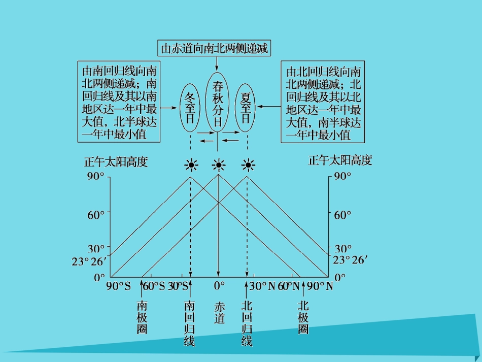 年高考地理一轮复习 第一部分 自然地理 第2章 行星地球 6 地球的公转（二）正午太阳高度的变化、四季和五带课件_第3页