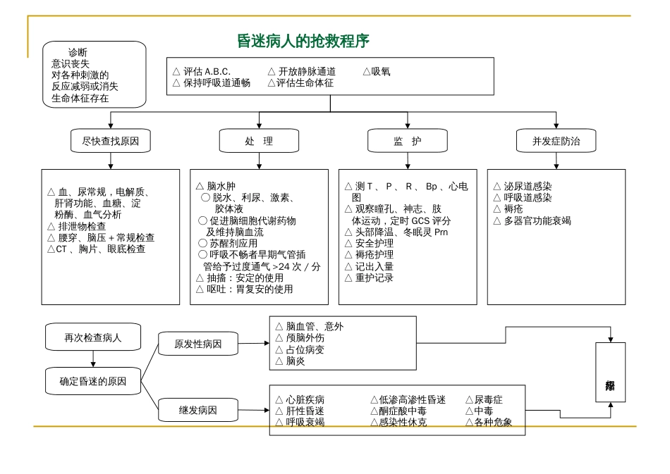 医学经典：急诊抢救程序[共29页]_第3页