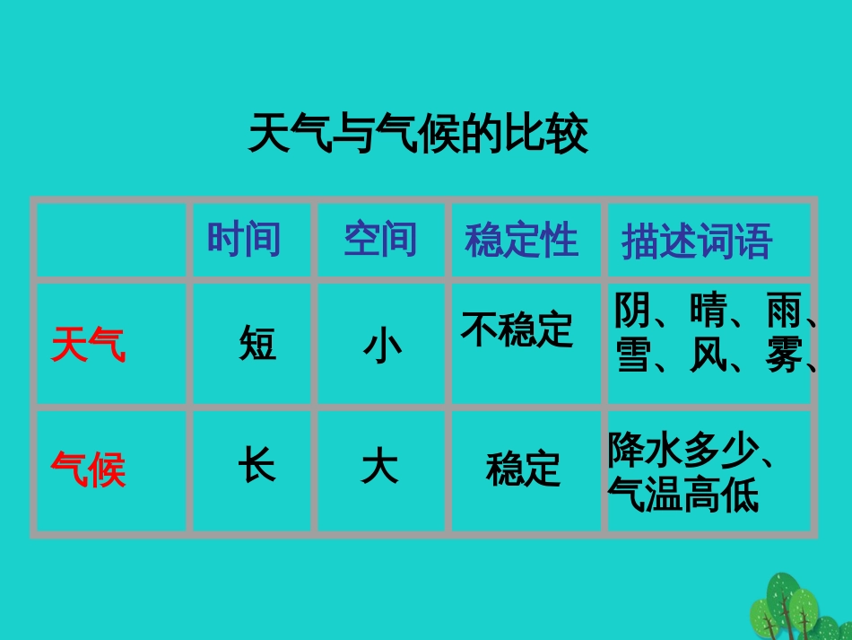 七年级地理上册 第三章 第三节 天气与气候 课堂活动：天气与气候的比较课件 中图版[共1页]_第1页