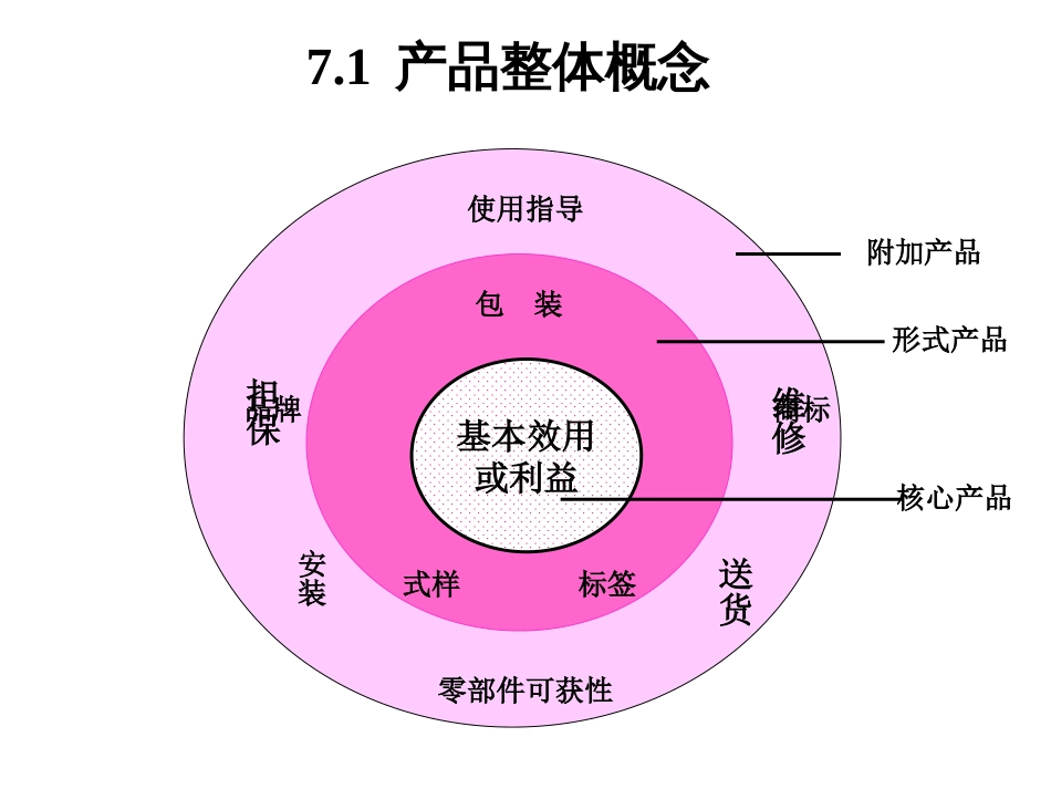 7产品策略[共55页]_第3页