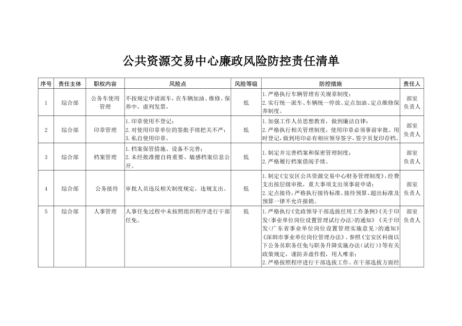 公共资源交易中心廉政风险防控责任清单[共8页]_第1页