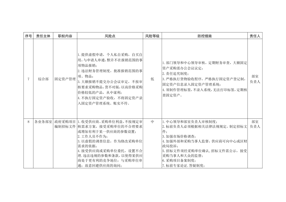 公共资源交易中心廉政风险防控责任清单[共8页]_第3页