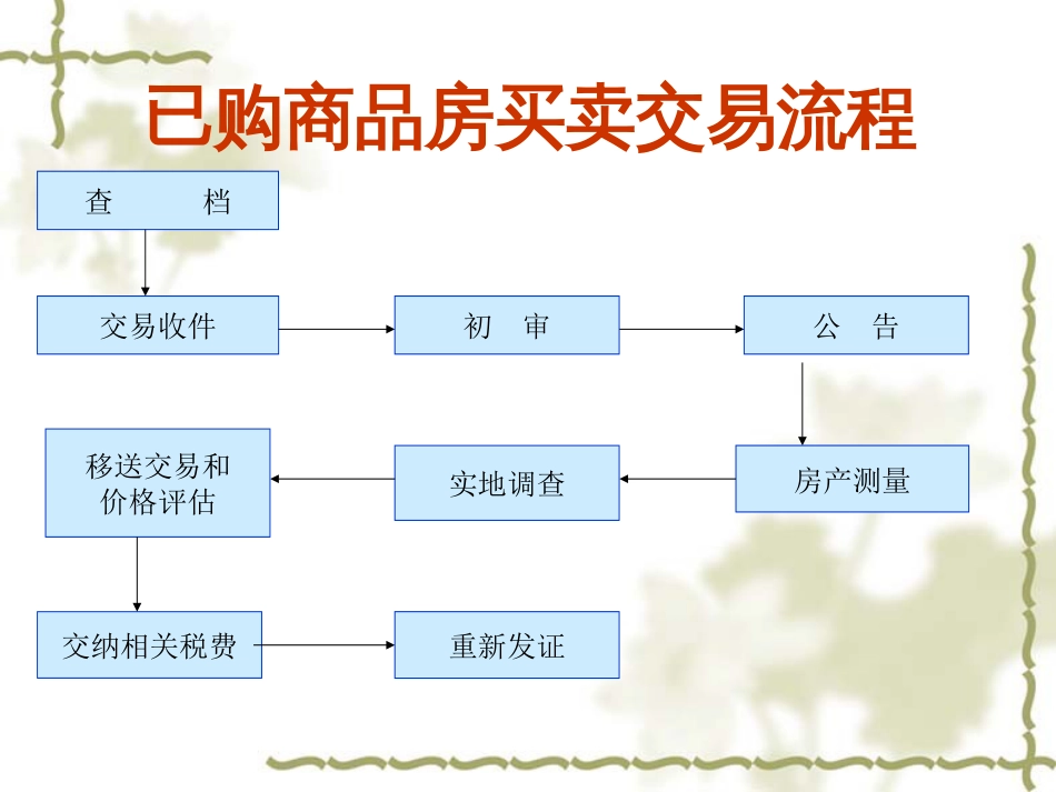 二手房买卖交易流程16[共16页]_第3页