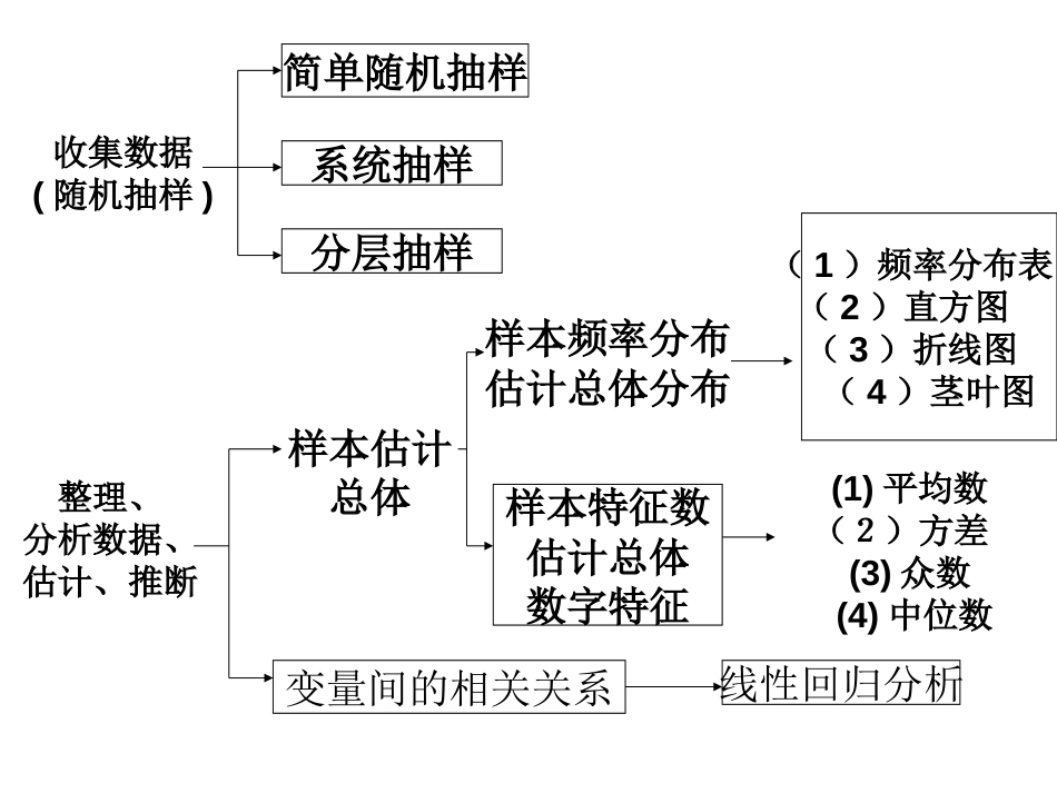 《统计》复习课件[共28页]_第2页