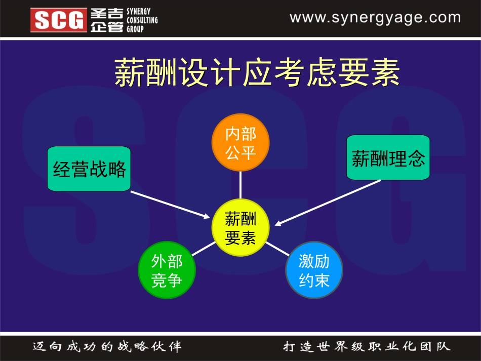 战略性薪酬规划[共16页]_第2页