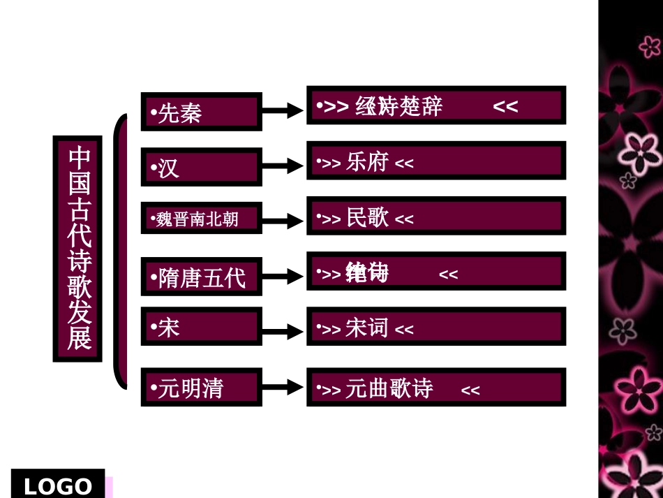 中国古代诗歌发展概论有典型作品[共52页]_第2页