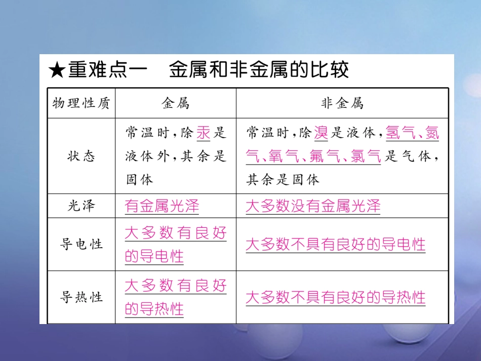 九年级化学下册 第8单元 金属和金属材料重难点知识总结课件 （新版）新人教版_第2页