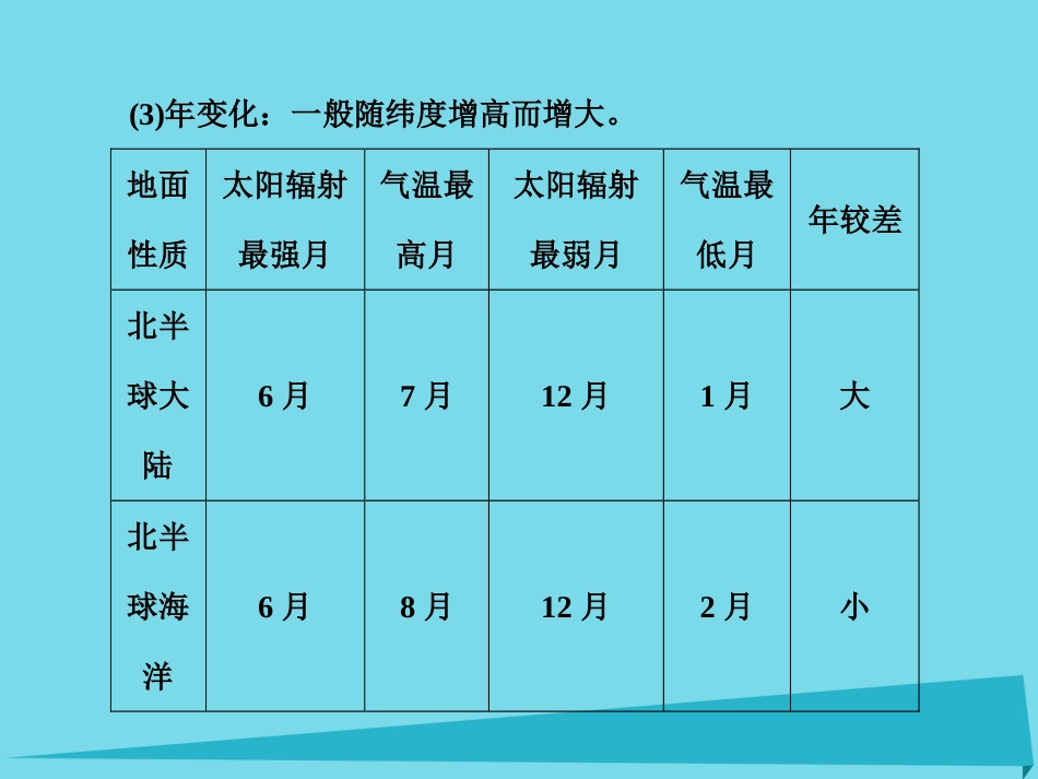 年高考地理一轮复习 第一部分 自然地理 第3章 地球上的大气 10 世界的气温和降水（专题讲座1）课件_第3页