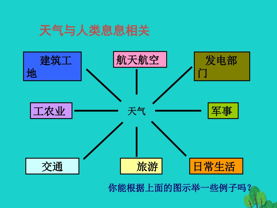 七年级地理上册 第三章 第三节 天气与气候课件3 中图版_第2页