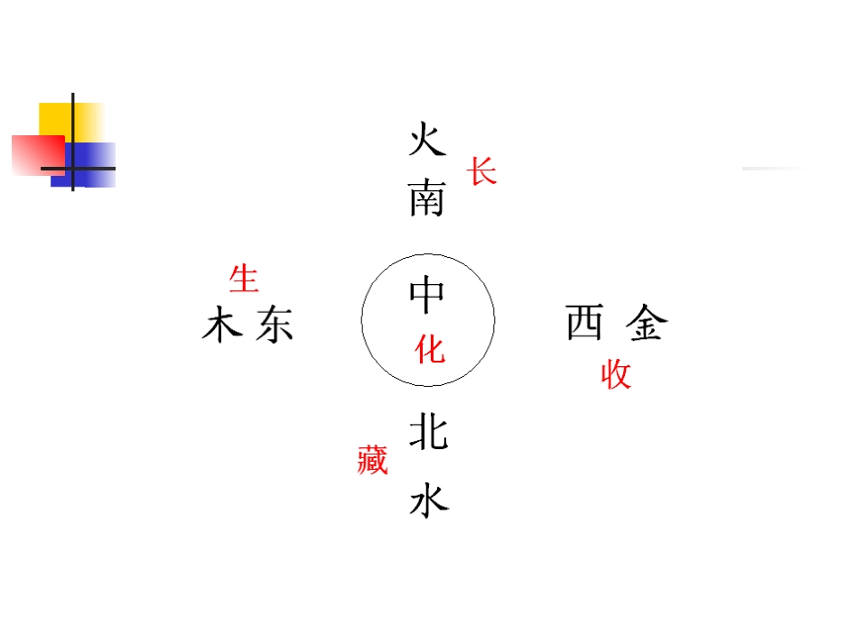 向《黄帝内经》学习养生之道[共63页]_第3页