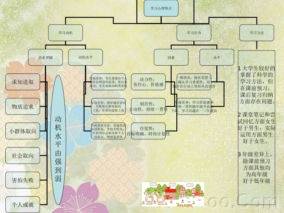 大学生心理特点[共16页]_第3页