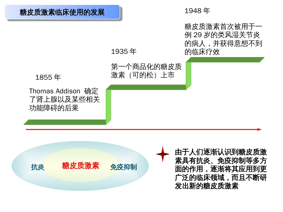 中国全国糖皮质激素（CHANGE）项目介绍_第3页