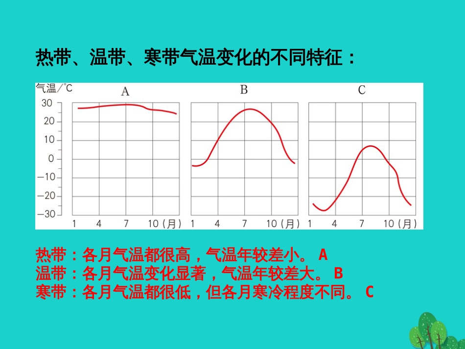 七年级地理上册 第三章 第二节 气温和降水课件（2） 中图版_第3页