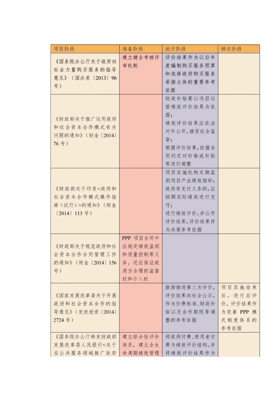 PPP项目绩效考核政策梳理[共9页]_第2页