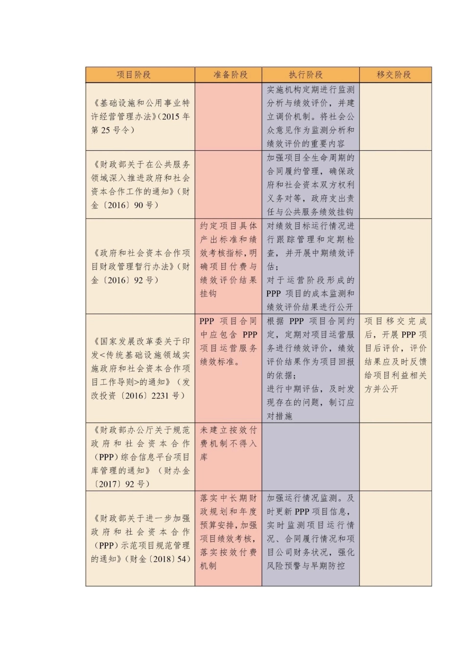 PPP项目绩效考核政策梳理[共9页]_第3页