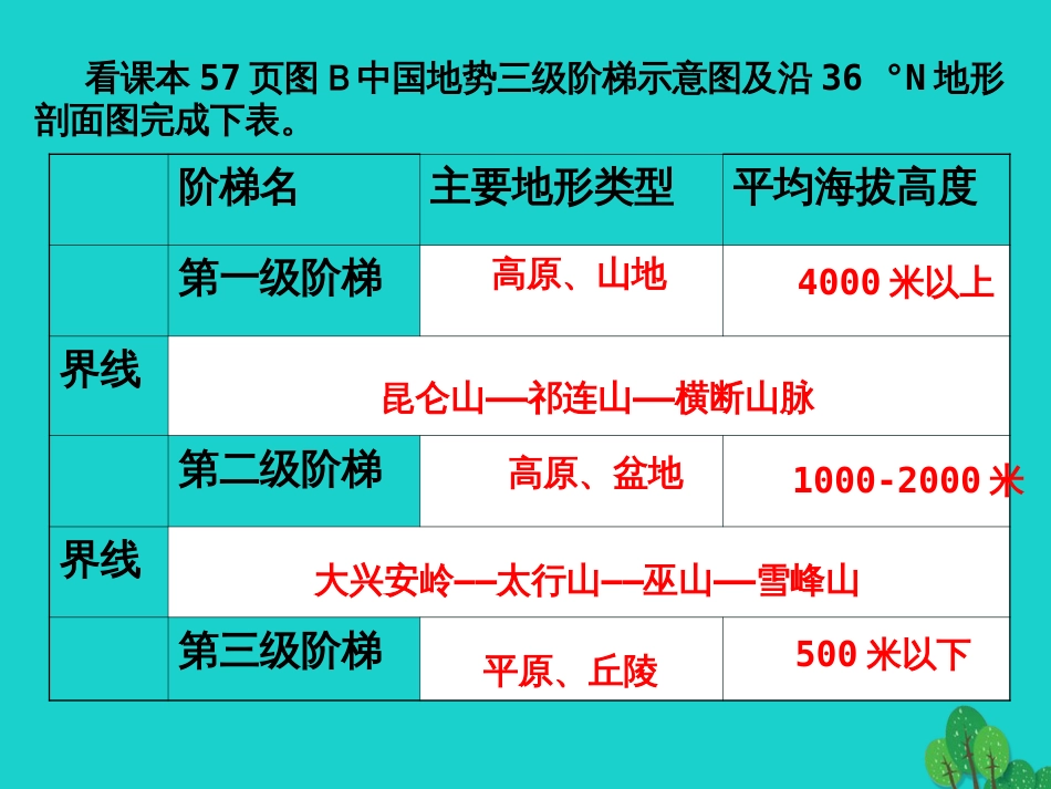 七年级地理上册 第三章 第一节 中国的地势与地形 课堂活动：三级阶梯七课件 中图版[共1页]_第1页