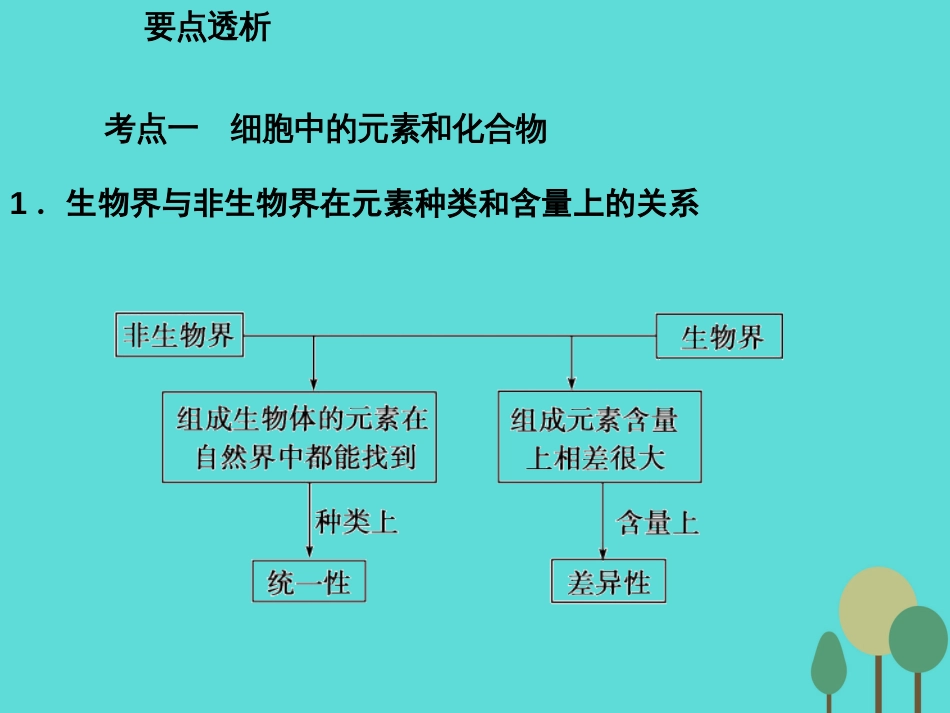 年高考生物一轮复习 第1单元 走近细胞和组成细胞的分子 第2讲 细胞中的元素及无机化合物课件_第1页