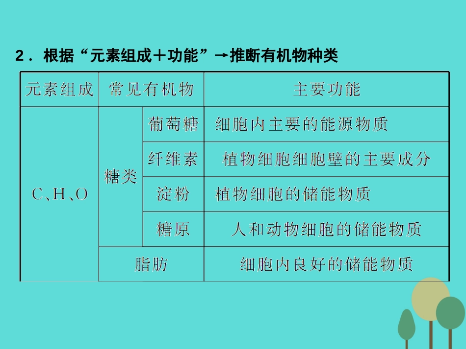 年高考生物一轮复习 第1单元 走近细胞和组成细胞的分子 第2讲 细胞中的元素及无机化合物课件_第3页
