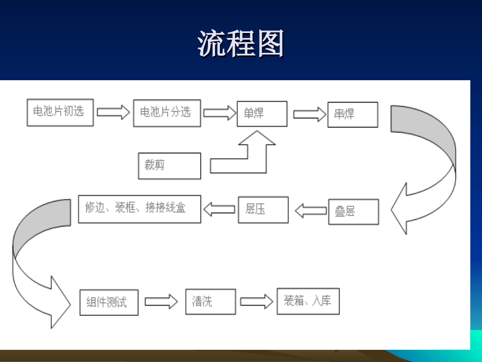 光伏发电组件工艺[共94页]_第3页