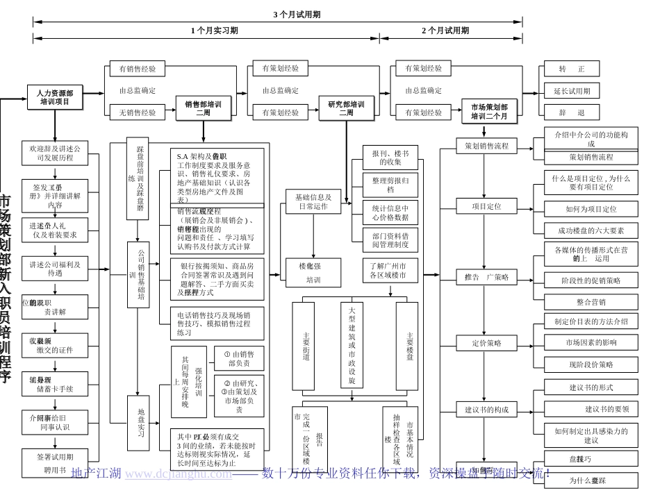 合富辉煌市场策划部新入职员培训程序[共1页]_第1页