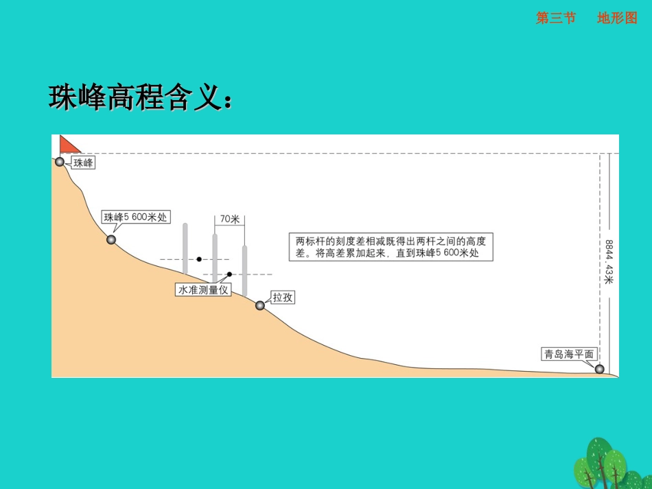 七年级地理上册 第一章 第三节 地图课件2 中图版_第3页