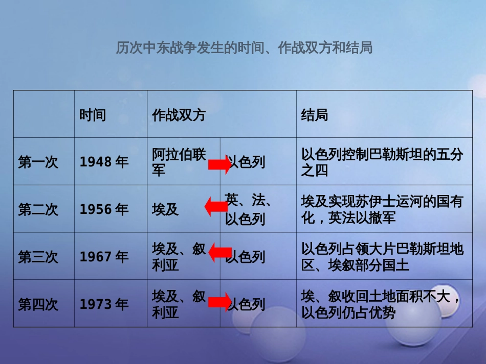 九年级历史下册 第六单元 第16课 中东地区的矛盾和冲突课件3 岳麓版_第2页